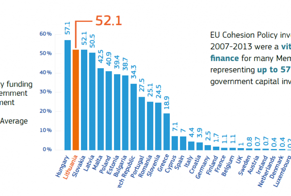 Europos Komisija paskelbė ES investicijų į sanglaudos politiką 2007–2013 m. rezultatus