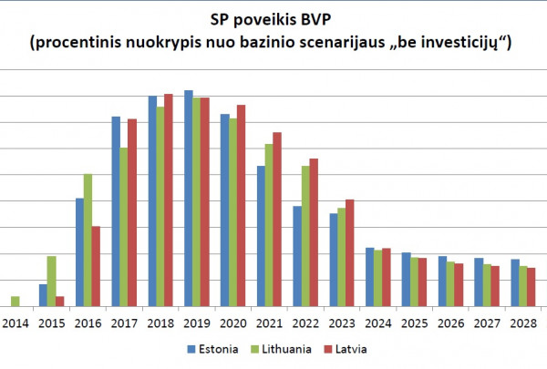 EK vertinimo rezultatai: Lietuvoje – didžiausias teigiamas ES investicijų poveikis BVP