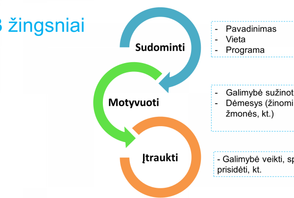 Projektų ABC: kaip suorganizuoti viešuosius aptarimus, į kuriuos žmonės norėtų ateiti?