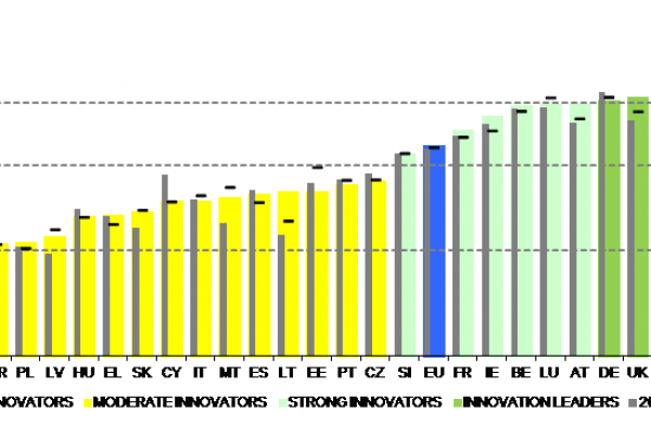 Įspūdingas Lietuvos šuolis Europos inovacijų švieslentėje