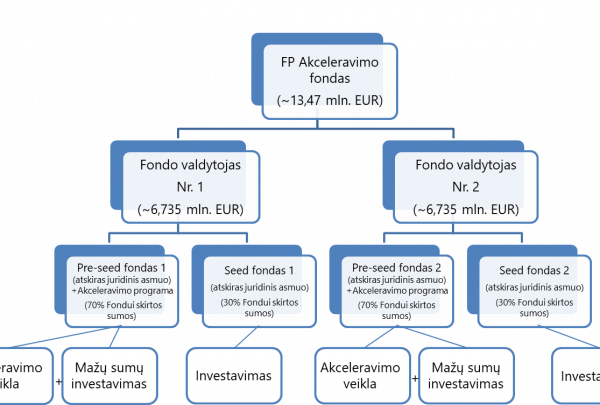 Kviečiame teikti pastabas dėl priemonės „Akceleravimo fondas“ valdytojo atrankos sąlygų