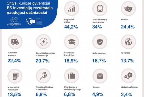 ES investicijų naudą gyventojai dažniausiai pastebi regionuose