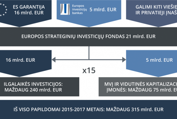 Pirmieji du dideli Lietuvos projektai gavo EFSI finansavimą