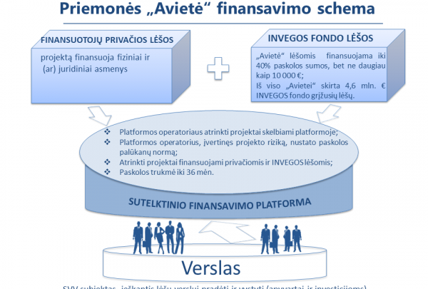Startuoja pirmoji valstybės remiama sutelktinio finansavimo priemonė „Avietė“