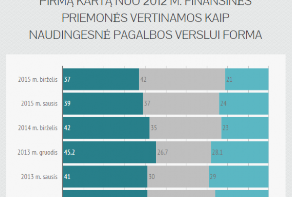 Smulkusis verslas auga ir skolinasi drąsiau